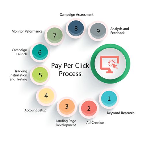 PPC Service