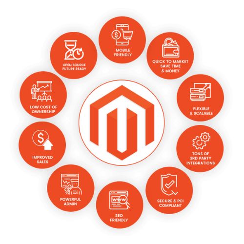 Magento Devlopment